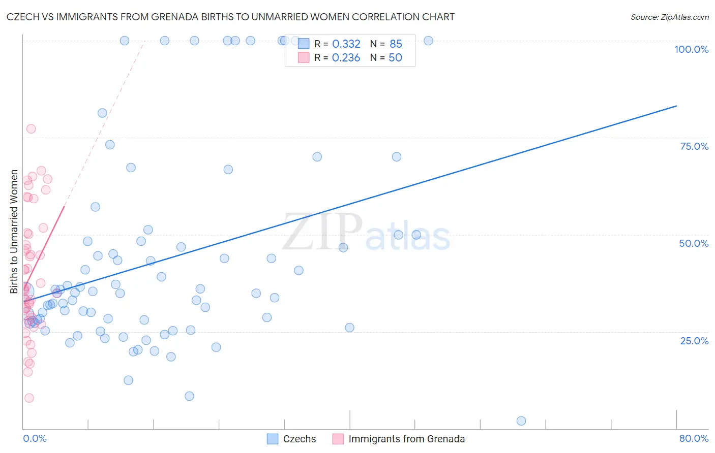 Czech vs Immigrants from Grenada Births to Unmarried Women
