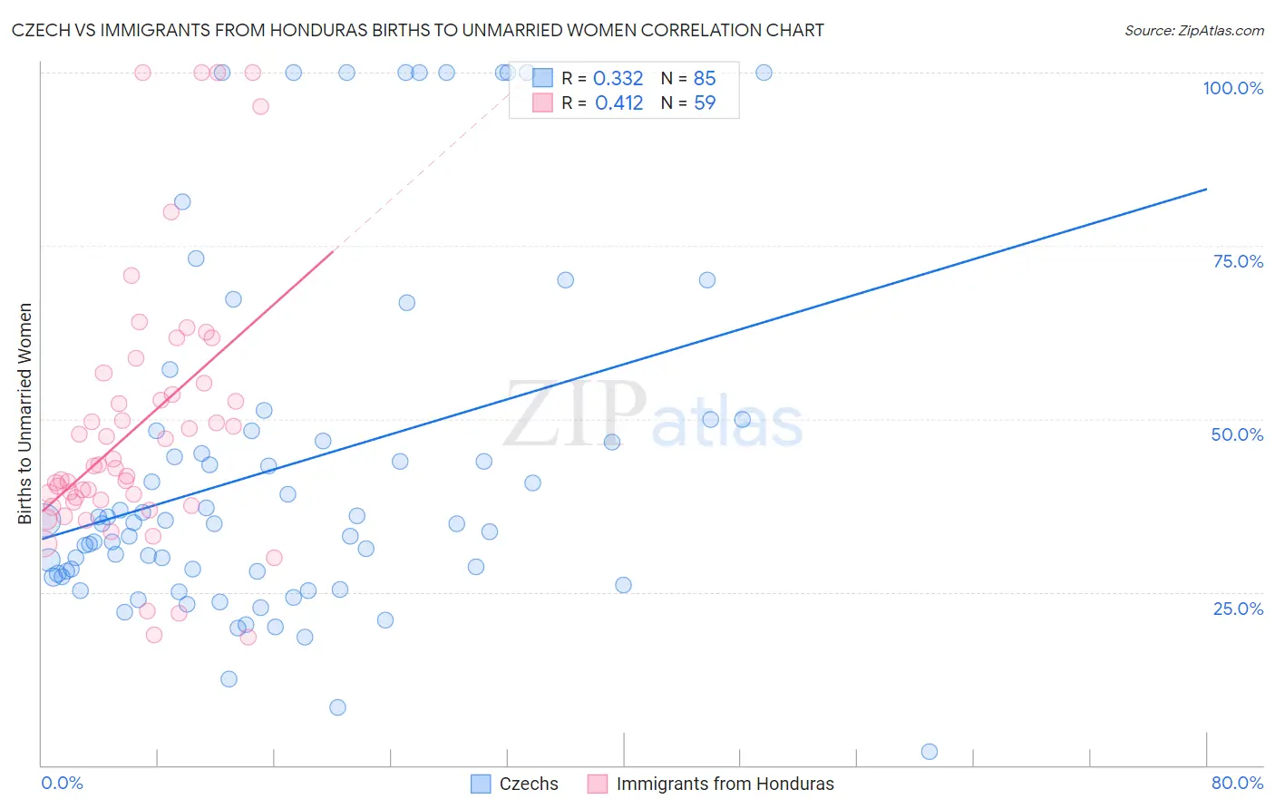 Czech vs Immigrants from Honduras Births to Unmarried Women