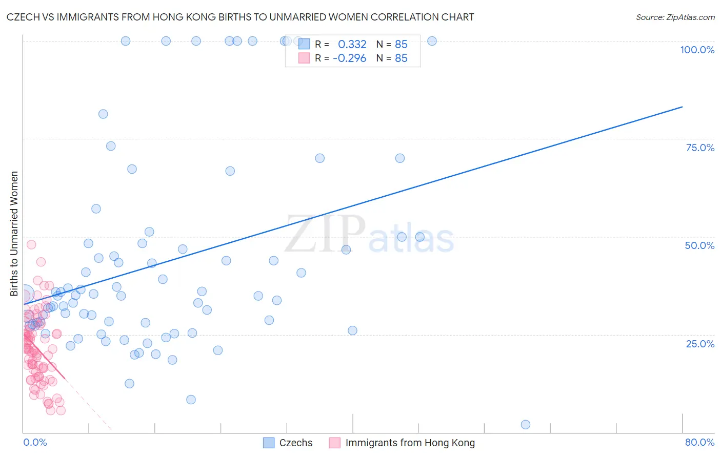 Czech vs Immigrants from Hong Kong Births to Unmarried Women