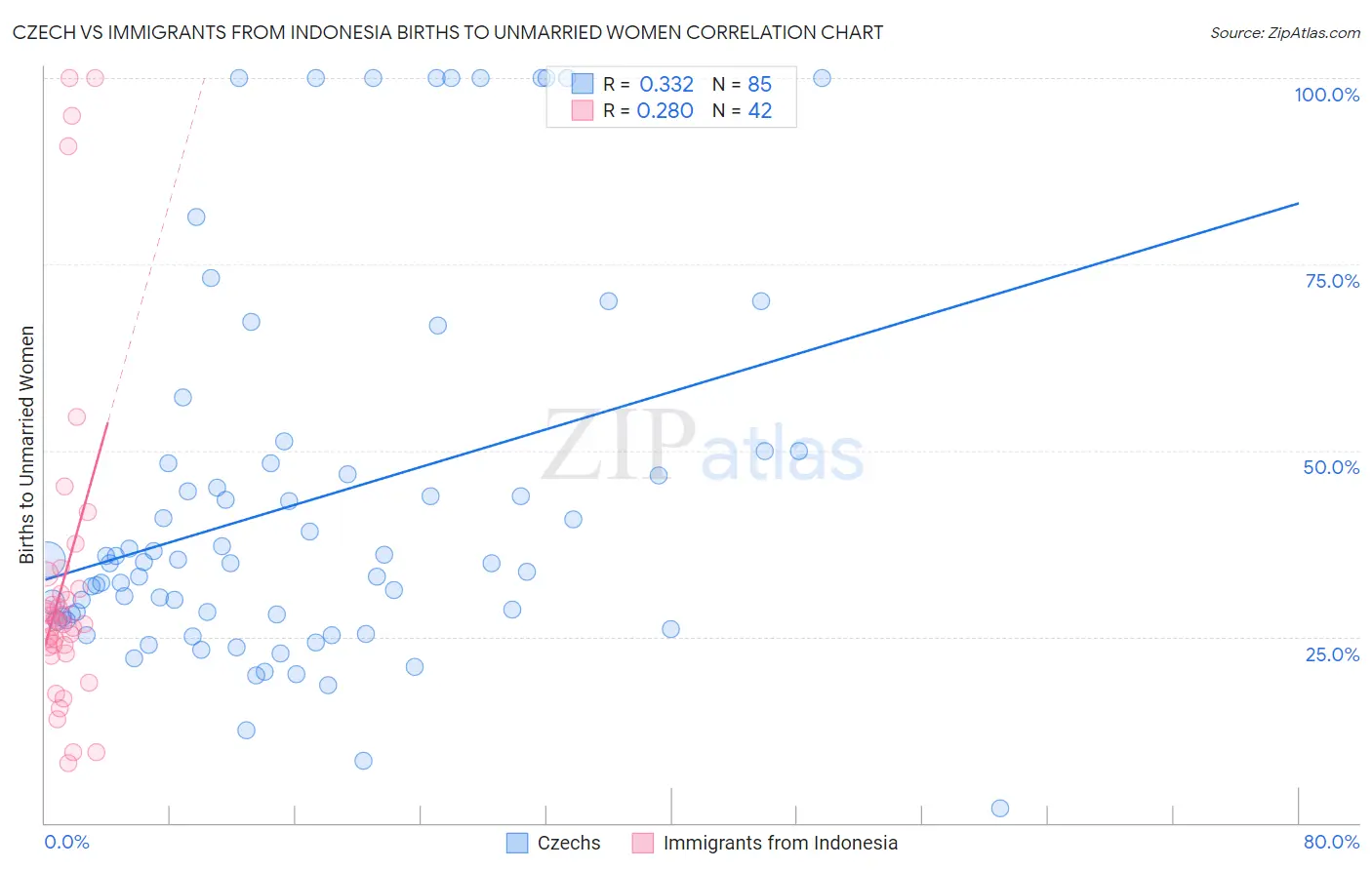 Czech vs Immigrants from Indonesia Births to Unmarried Women