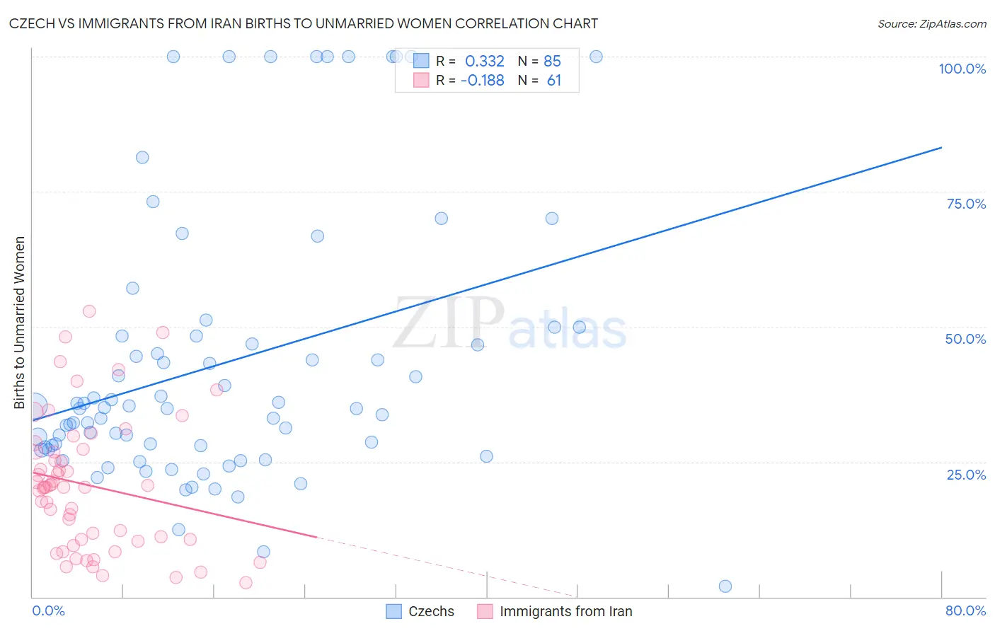 Czech vs Immigrants from Iran Births to Unmarried Women