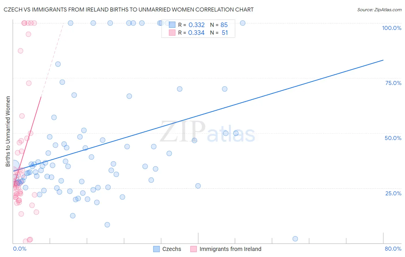 Czech vs Immigrants from Ireland Births to Unmarried Women