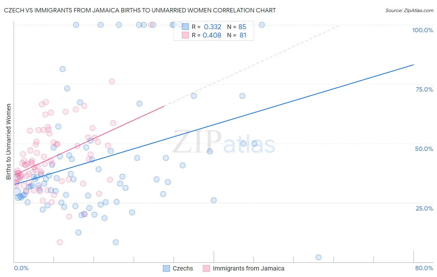 Czech vs Immigrants from Jamaica Births to Unmarried Women