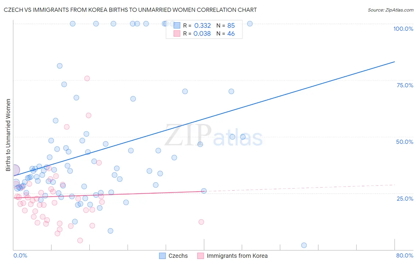 Czech vs Immigrants from Korea Births to Unmarried Women