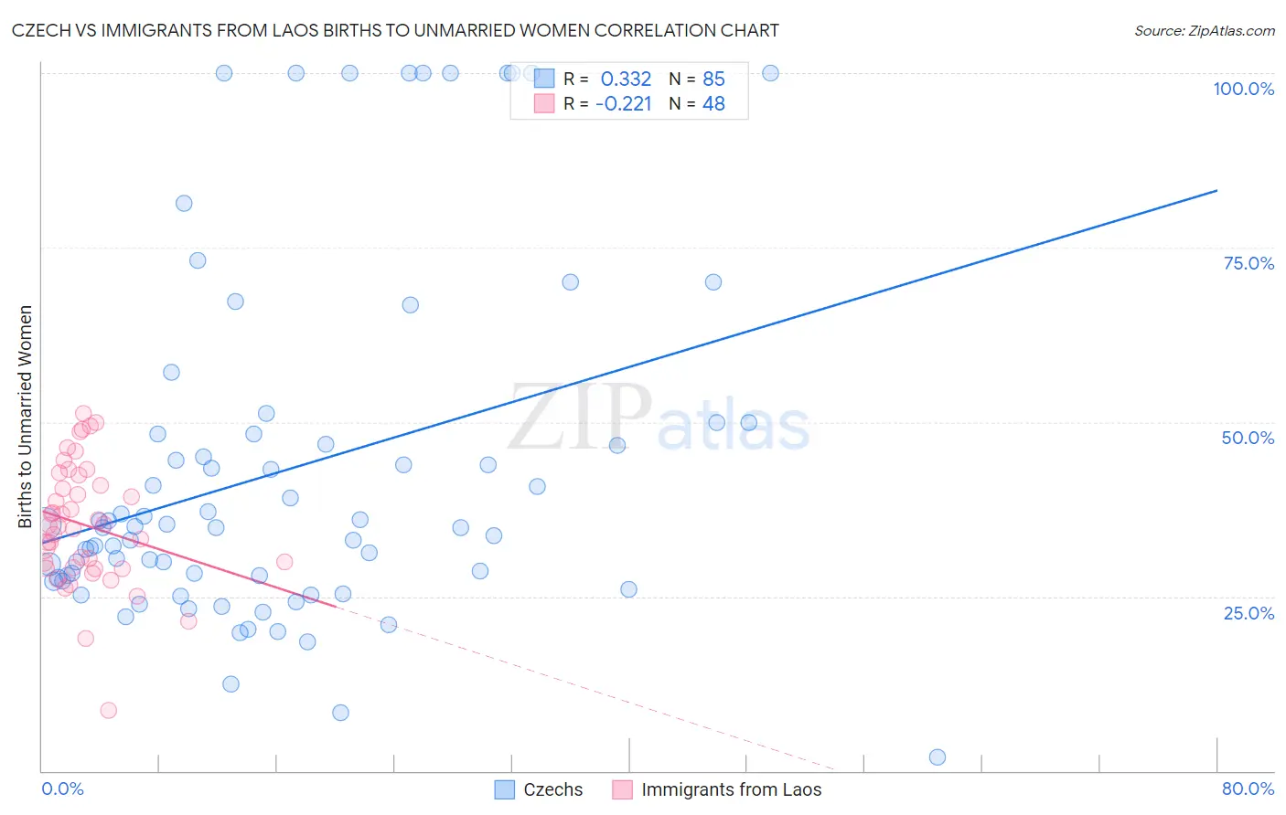 Czech vs Immigrants from Laos Births to Unmarried Women
