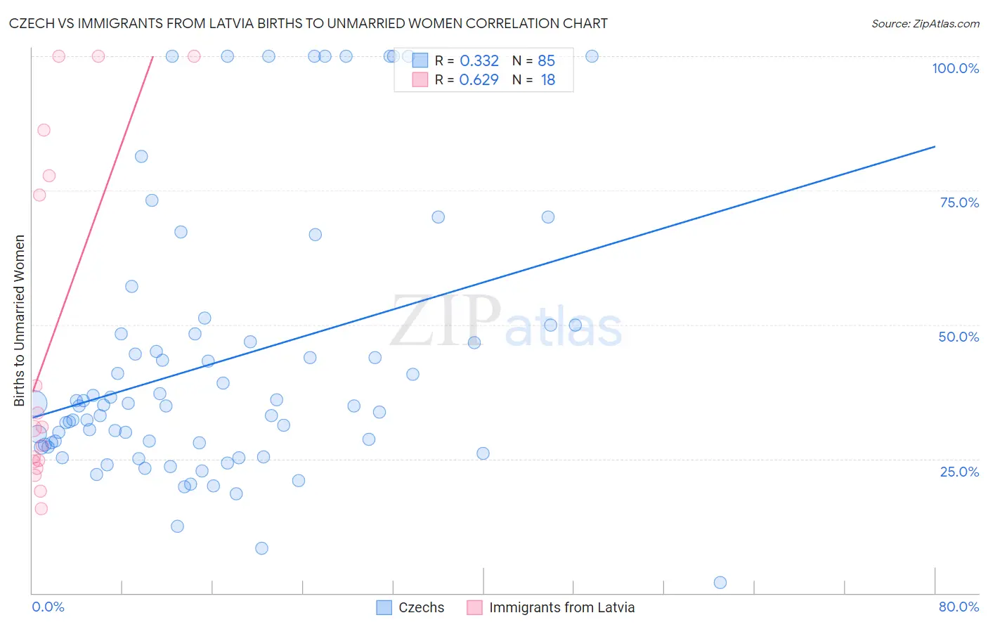 Czech vs Immigrants from Latvia Births to Unmarried Women