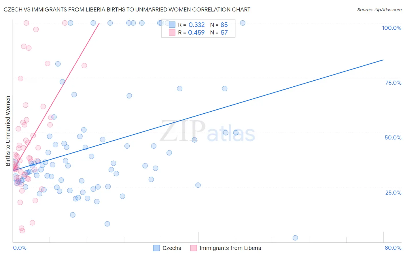 Czech vs Immigrants from Liberia Births to Unmarried Women