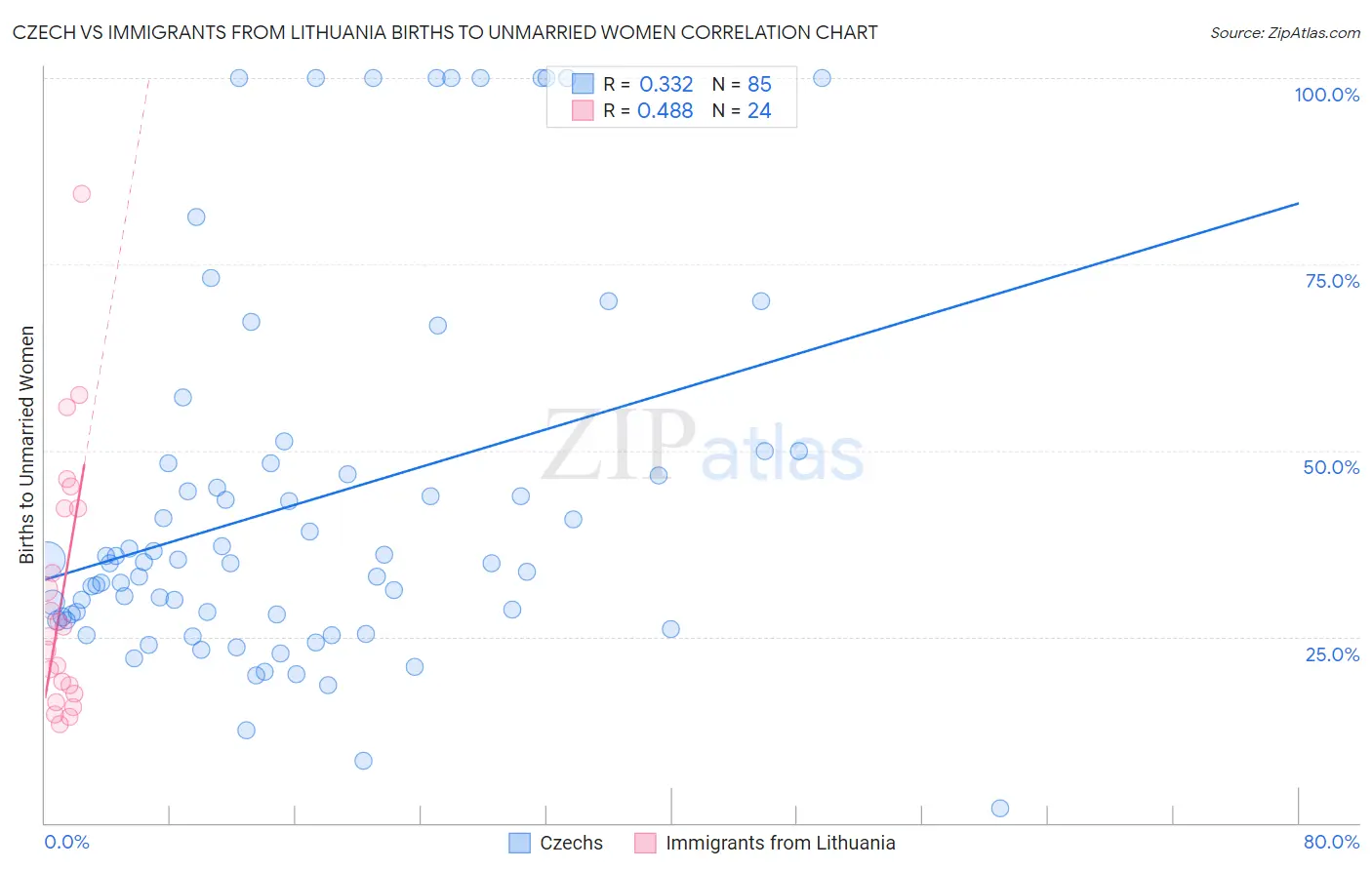 Czech vs Immigrants from Lithuania Births to Unmarried Women