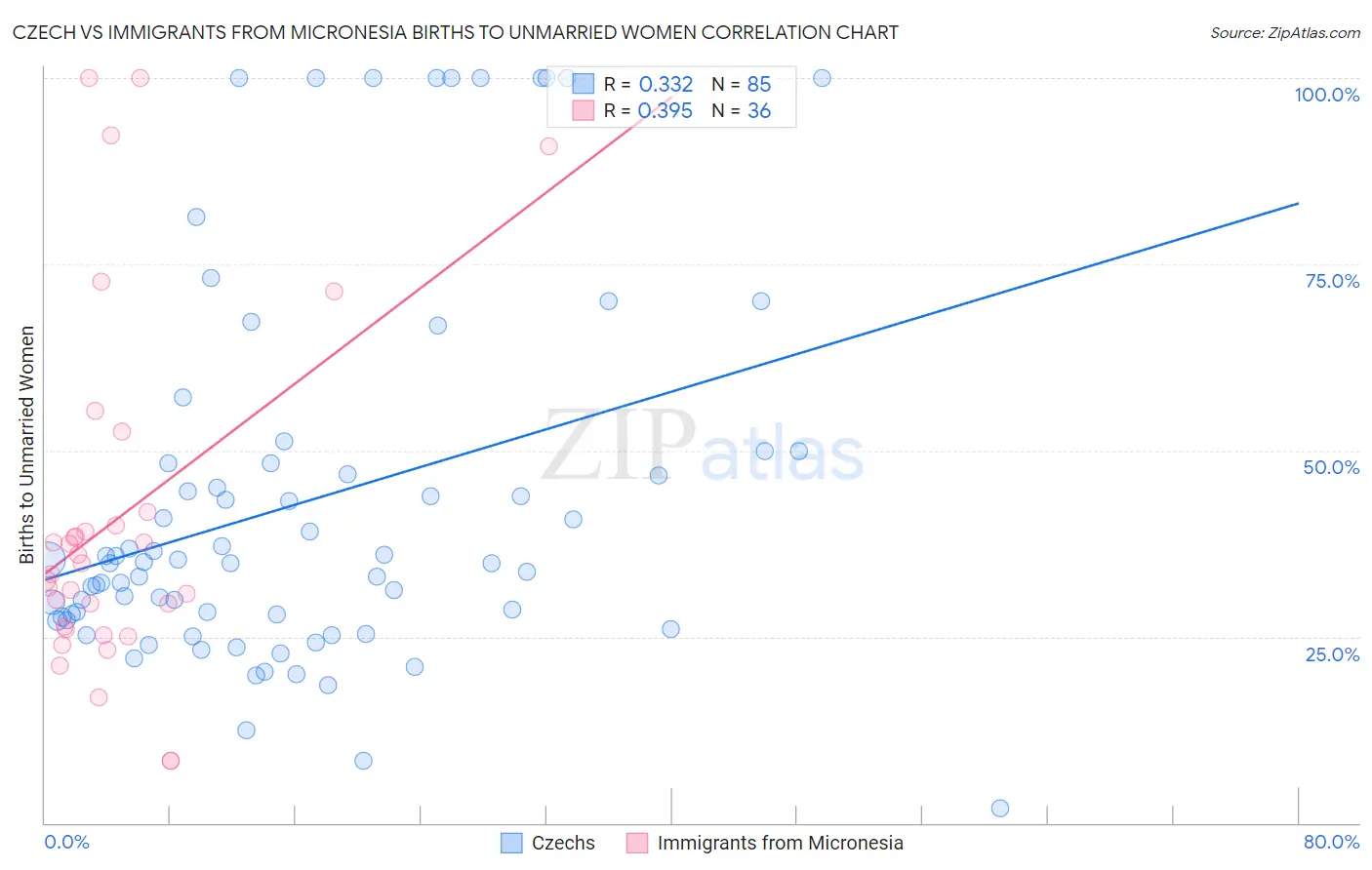 Czech vs Immigrants from Micronesia Births to Unmarried Women