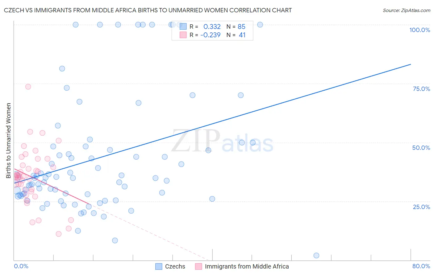 Czech vs Immigrants from Middle Africa Births to Unmarried Women