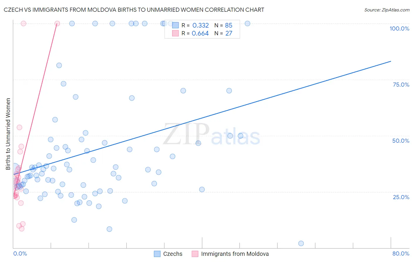 Czech vs Immigrants from Moldova Births to Unmarried Women