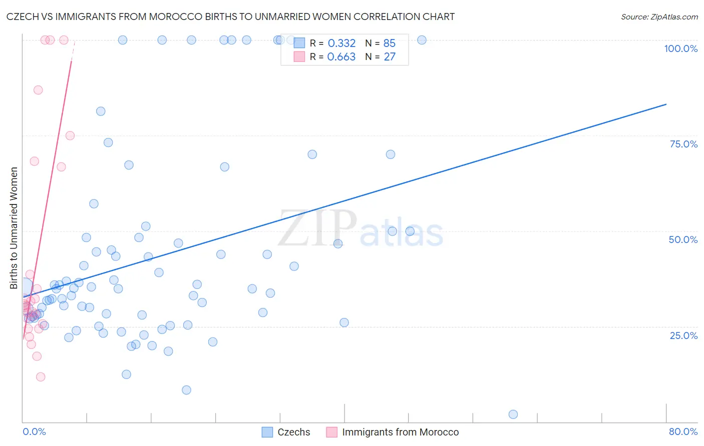 Czech vs Immigrants from Morocco Births to Unmarried Women