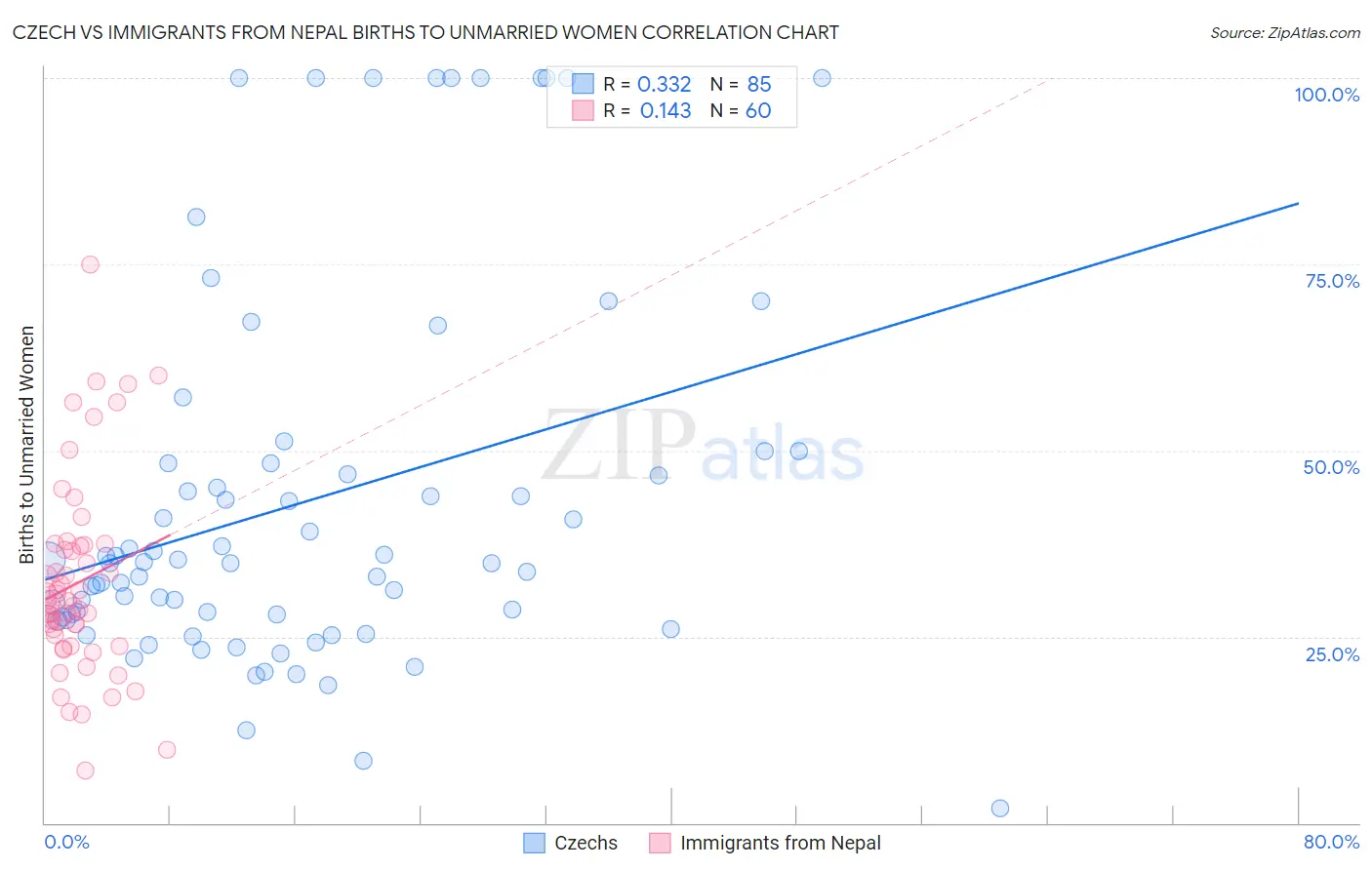 Czech vs Immigrants from Nepal Births to Unmarried Women