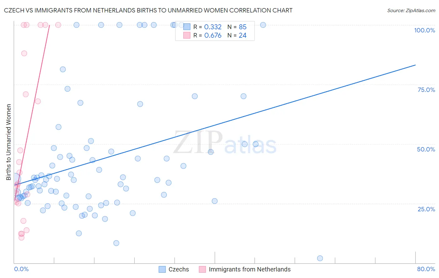 Czech vs Immigrants from Netherlands Births to Unmarried Women