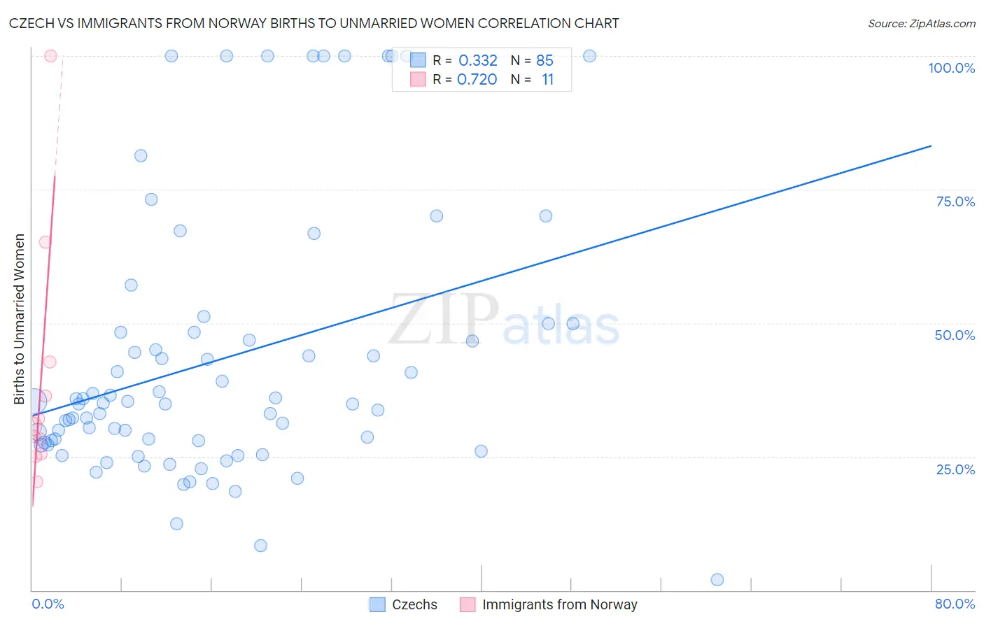Czech vs Immigrants from Norway Births to Unmarried Women