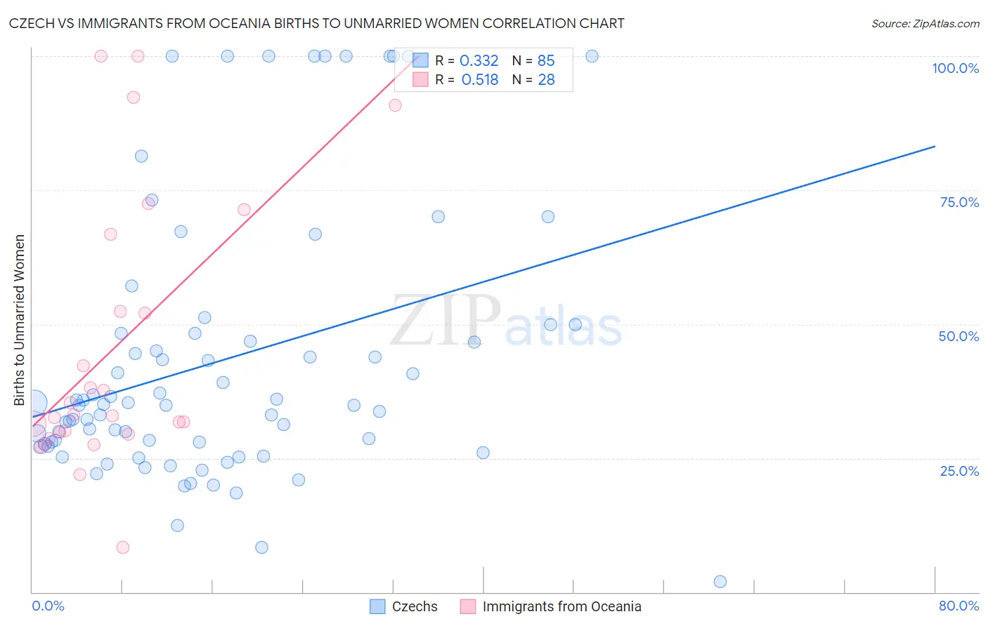 Czech vs Immigrants from Oceania Births to Unmarried Women