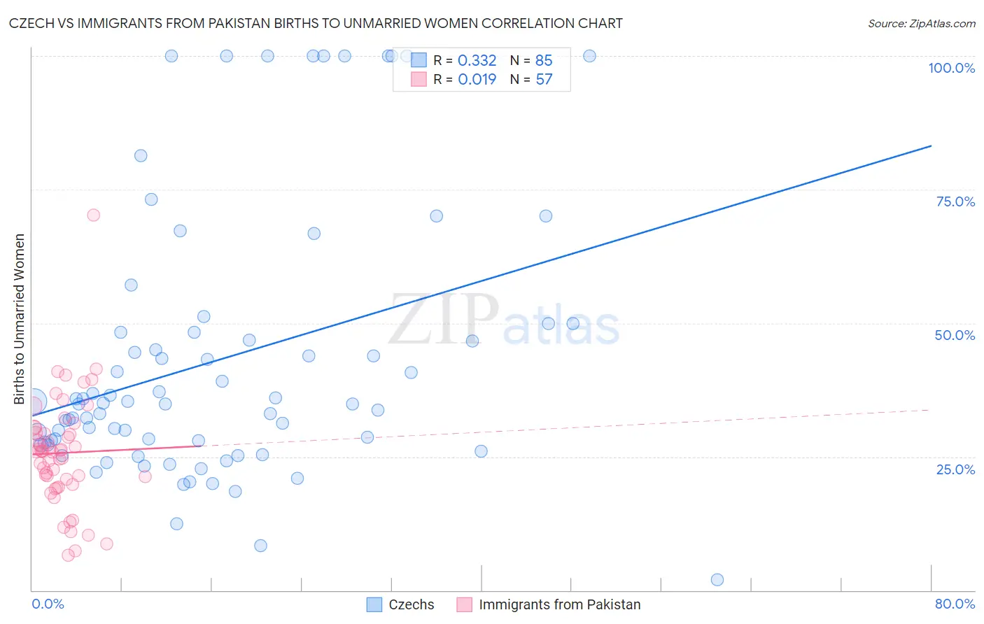 Czech vs Immigrants from Pakistan Births to Unmarried Women