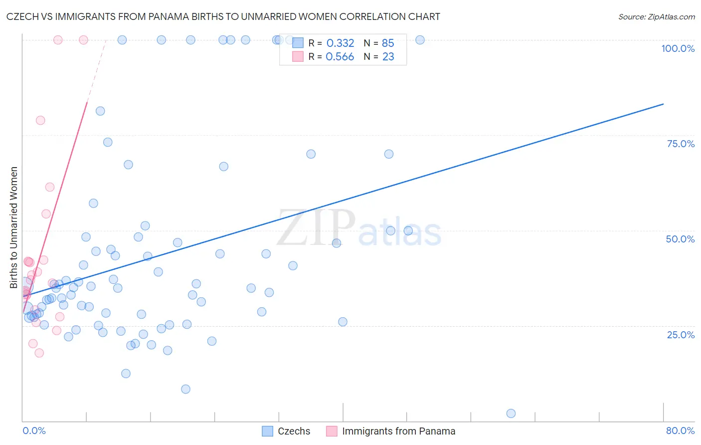 Czech vs Immigrants from Panama Births to Unmarried Women