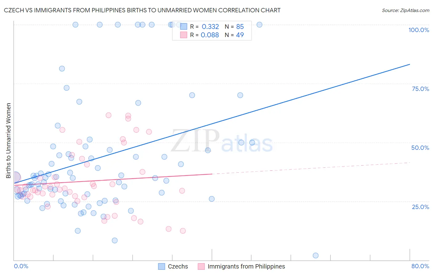 Czech vs Immigrants from Philippines Births to Unmarried Women