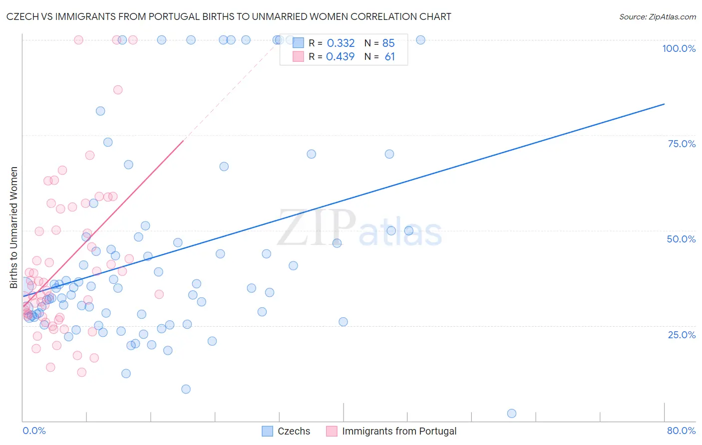 Czech vs Immigrants from Portugal Births to Unmarried Women