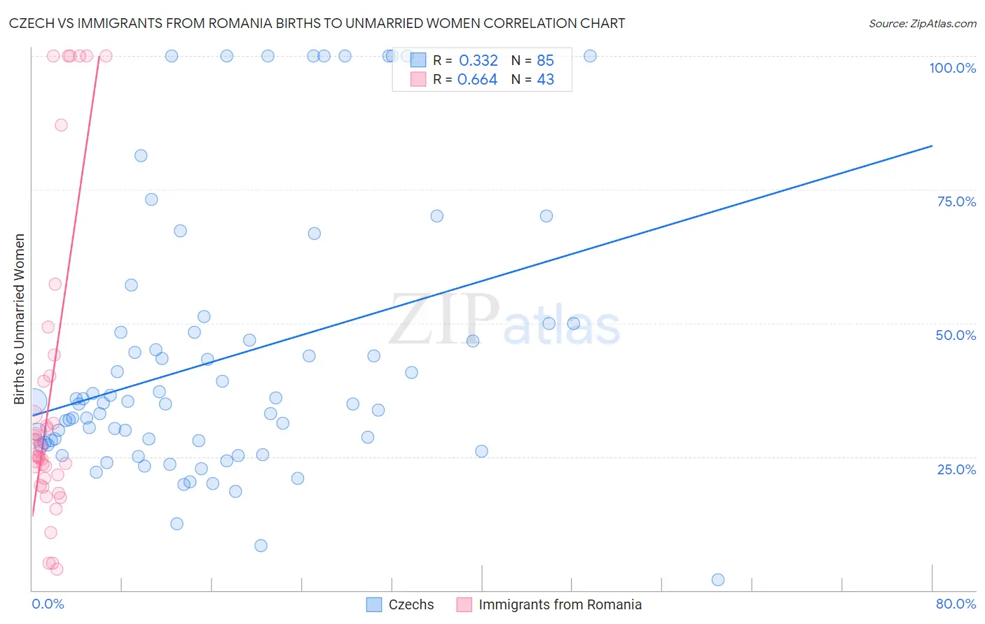 Czech vs Immigrants from Romania Births to Unmarried Women