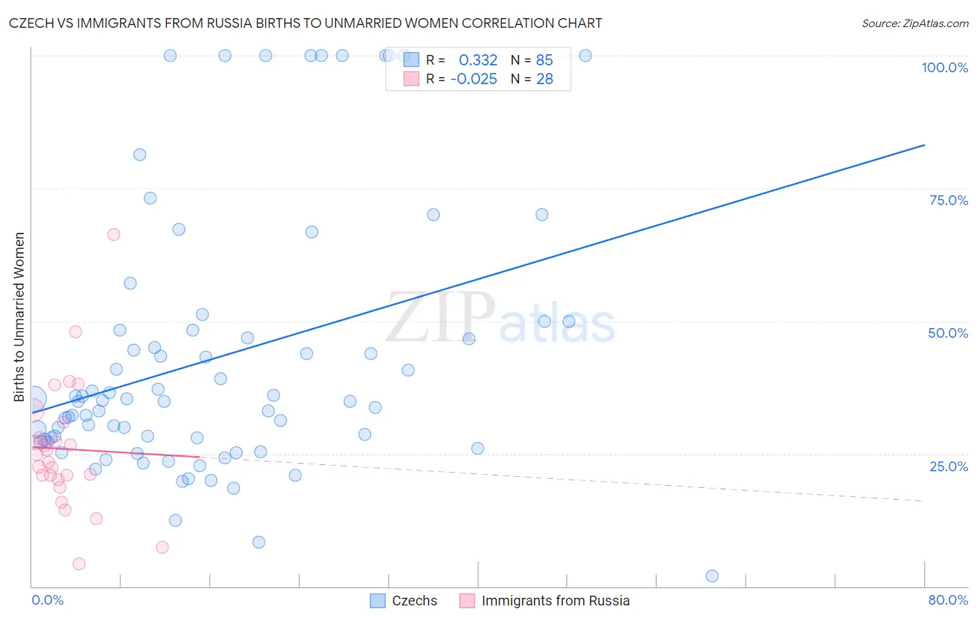 Czech vs Immigrants from Russia Births to Unmarried Women