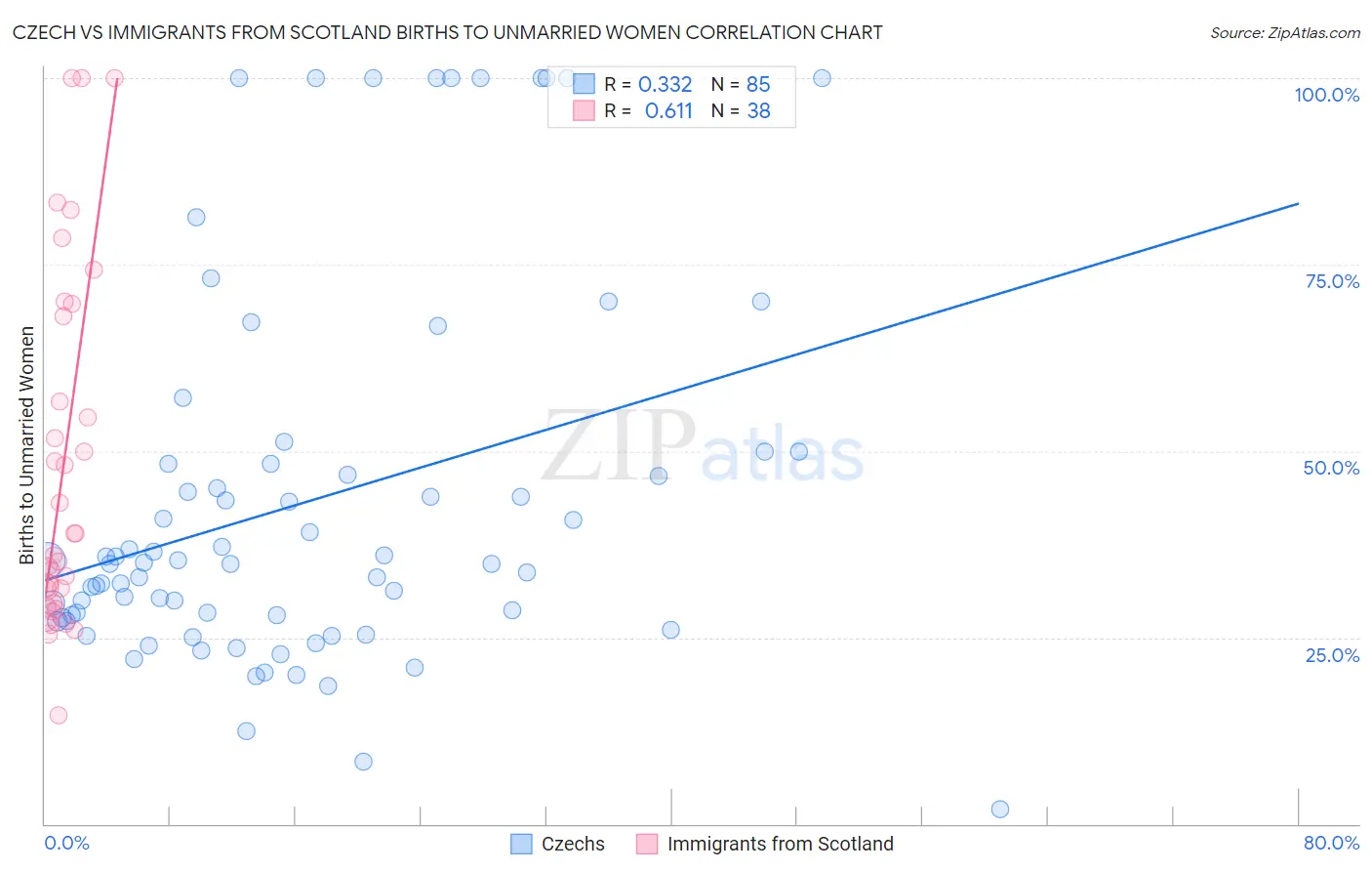 Czech vs Immigrants from Scotland Births to Unmarried Women