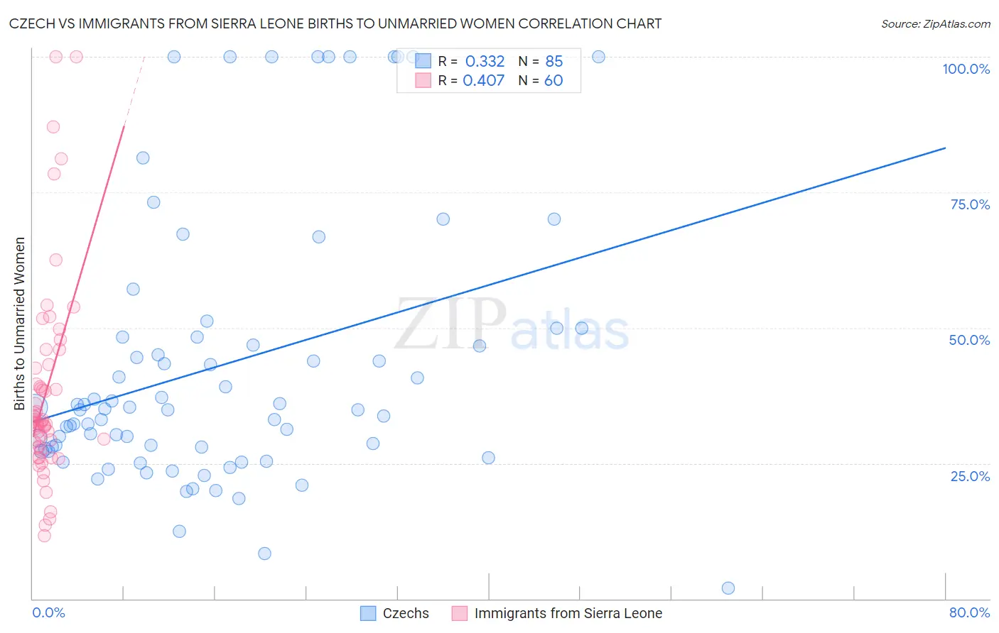Czech vs Immigrants from Sierra Leone Births to Unmarried Women