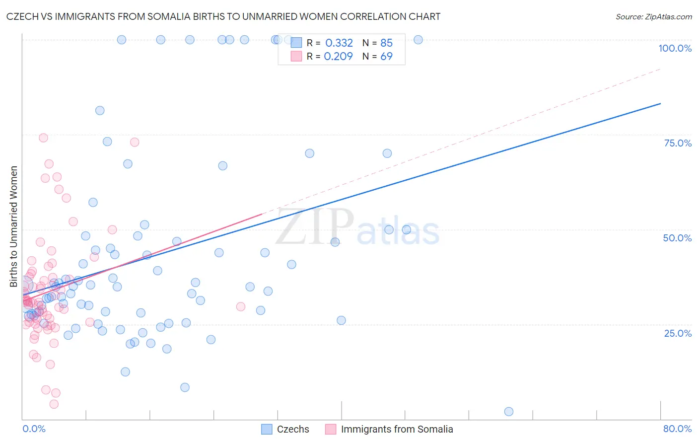 Czech vs Immigrants from Somalia Births to Unmarried Women