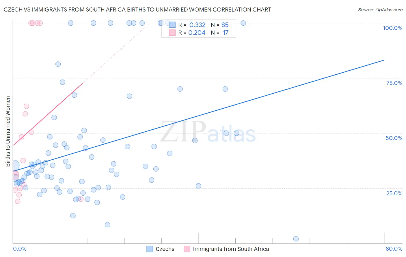 Czech vs Immigrants from South Africa Births to Unmarried Women