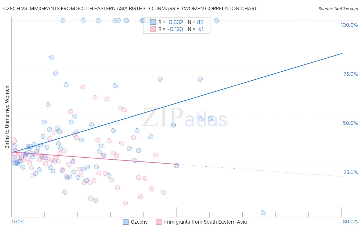 Czech vs Immigrants from South Eastern Asia Births to Unmarried Women