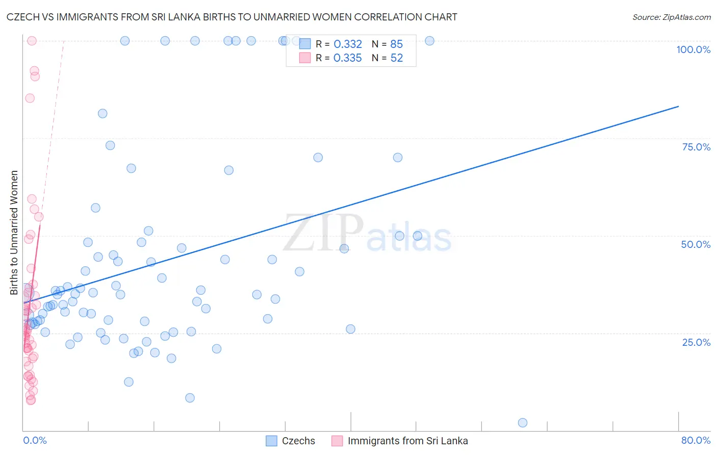 Czech vs Immigrants from Sri Lanka Births to Unmarried Women