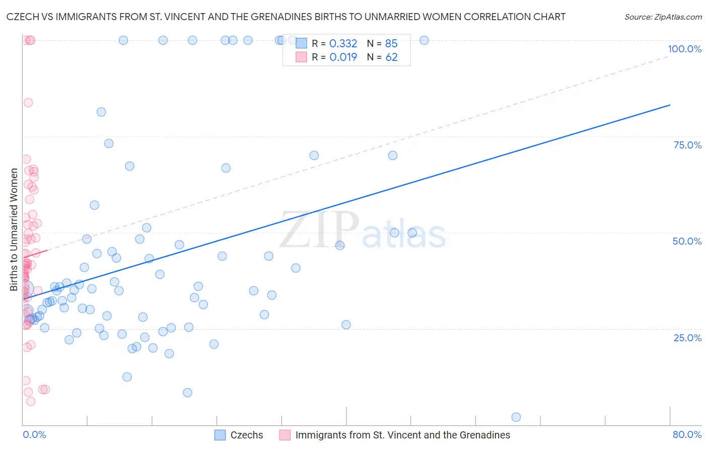 Czech vs Immigrants from St. Vincent and the Grenadines Births to Unmarried Women