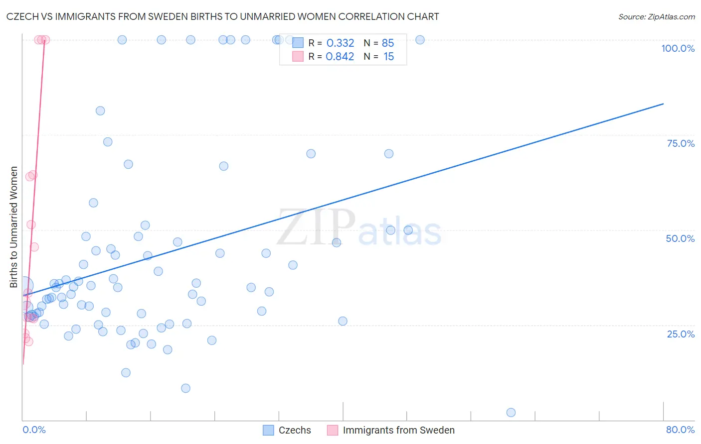 Czech vs Immigrants from Sweden Births to Unmarried Women