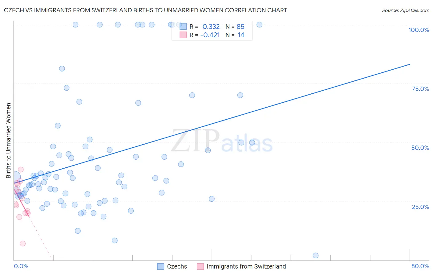 Czech vs Immigrants from Switzerland Births to Unmarried Women