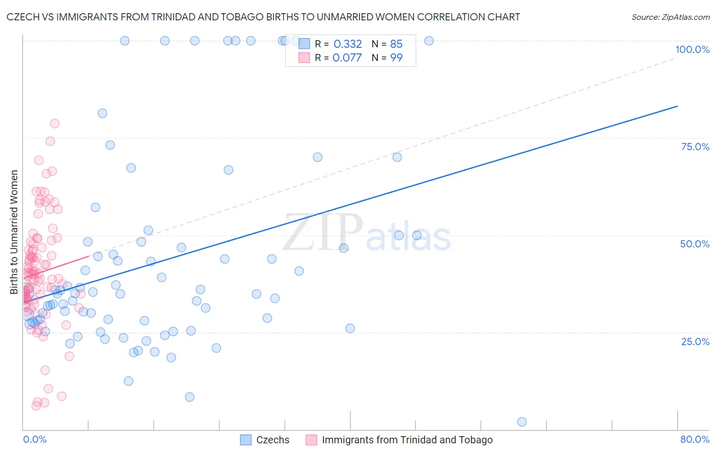 Czech vs Immigrants from Trinidad and Tobago Births to Unmarried Women