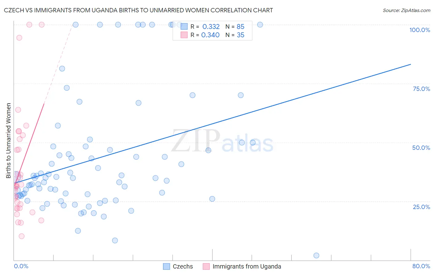 Czech vs Immigrants from Uganda Births to Unmarried Women