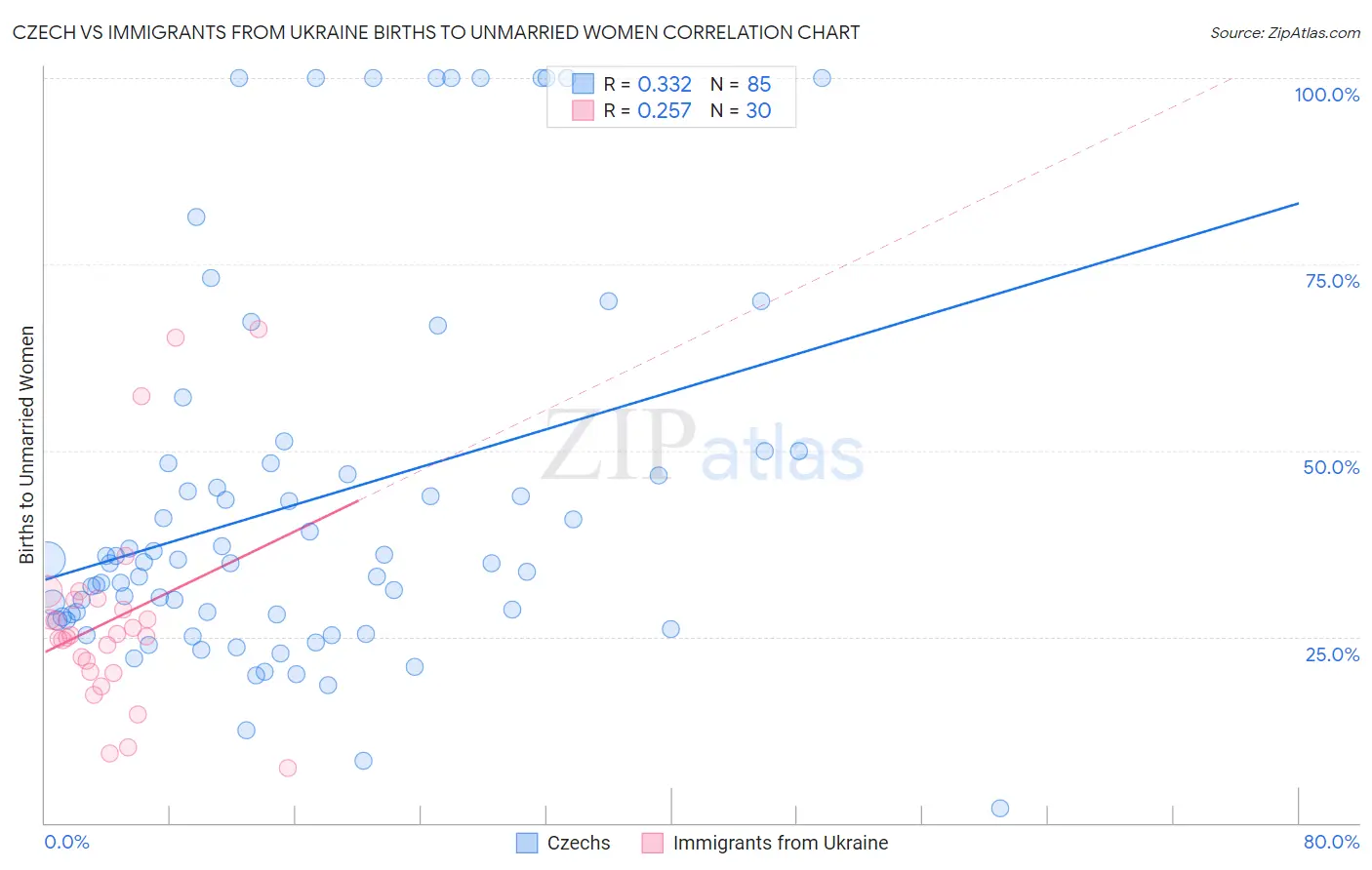 Czech vs Immigrants from Ukraine Births to Unmarried Women