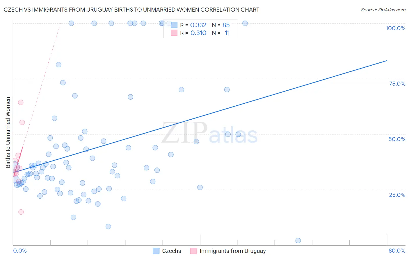 Czech vs Immigrants from Uruguay Births to Unmarried Women