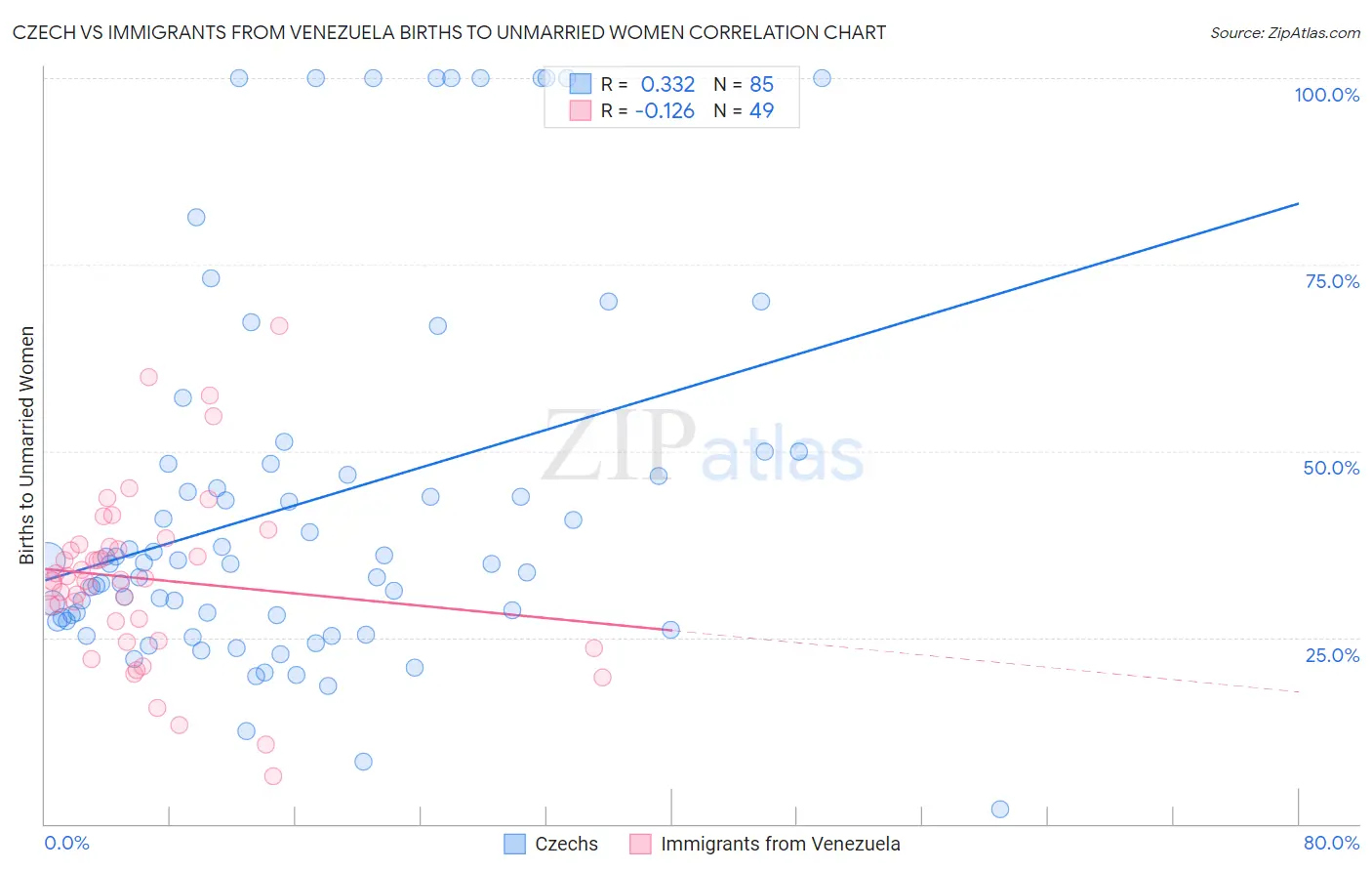 Czech vs Immigrants from Venezuela Births to Unmarried Women