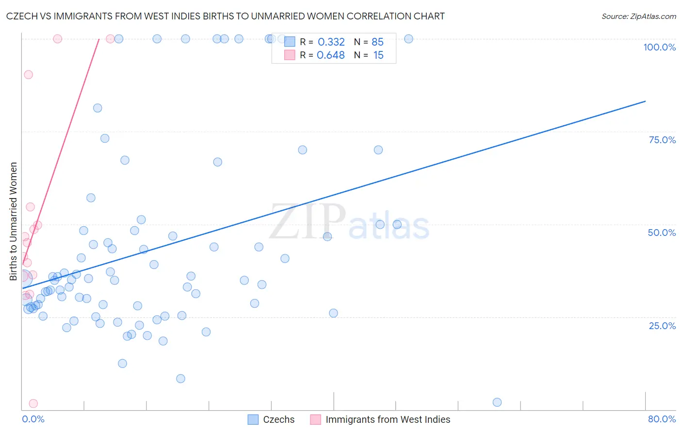 Czech vs Immigrants from West Indies Births to Unmarried Women