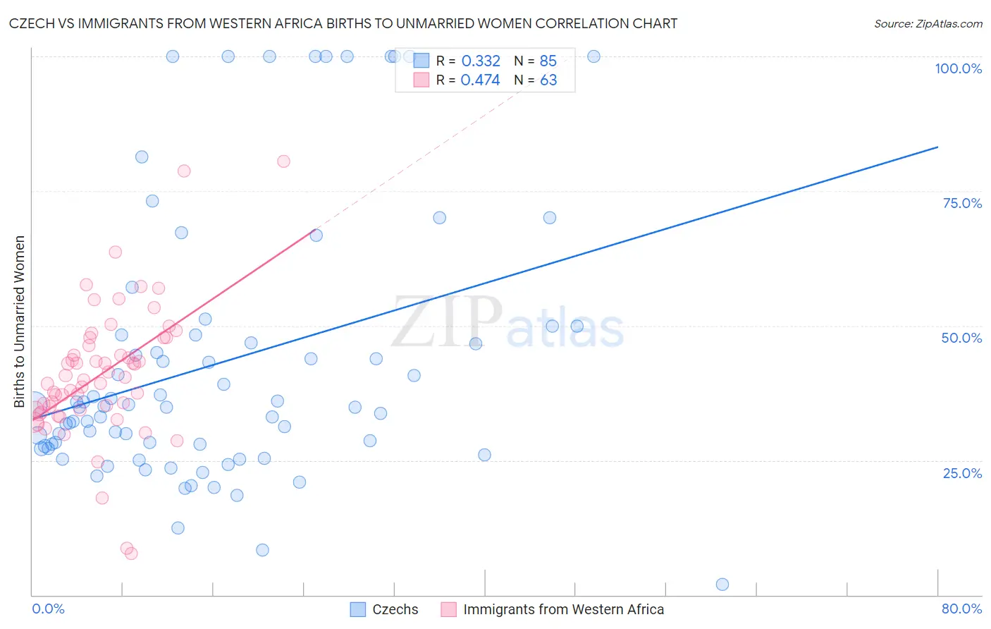 Czech vs Immigrants from Western Africa Births to Unmarried Women