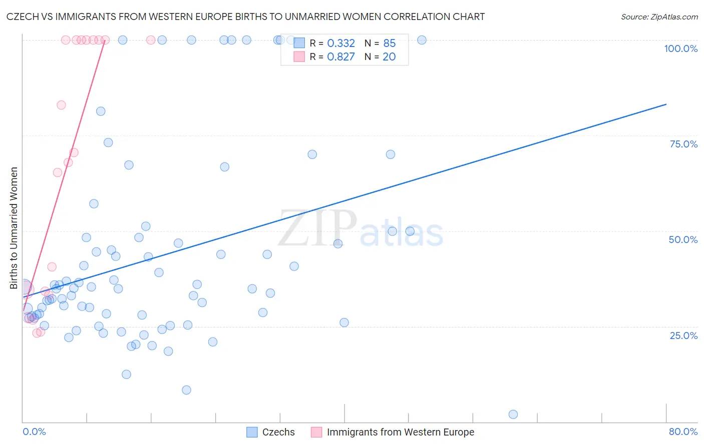 Czech vs Immigrants from Western Europe Births to Unmarried Women