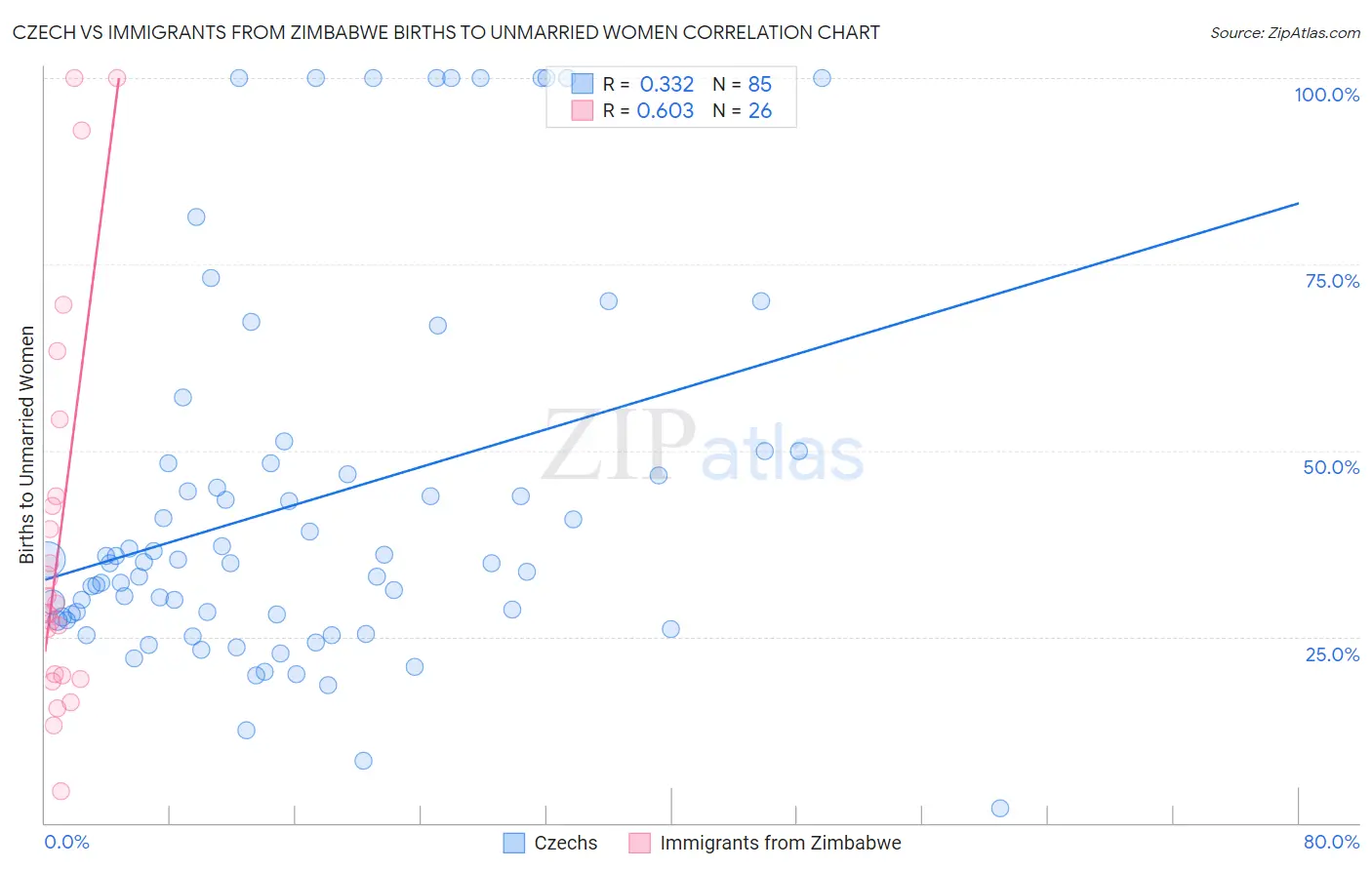 Czech vs Immigrants from Zimbabwe Births to Unmarried Women