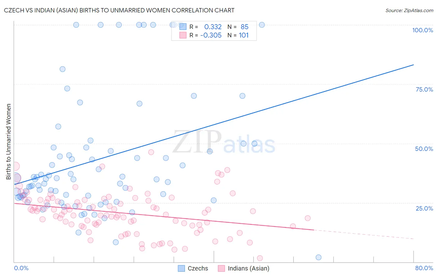 Czech vs Indian (Asian) Births to Unmarried Women