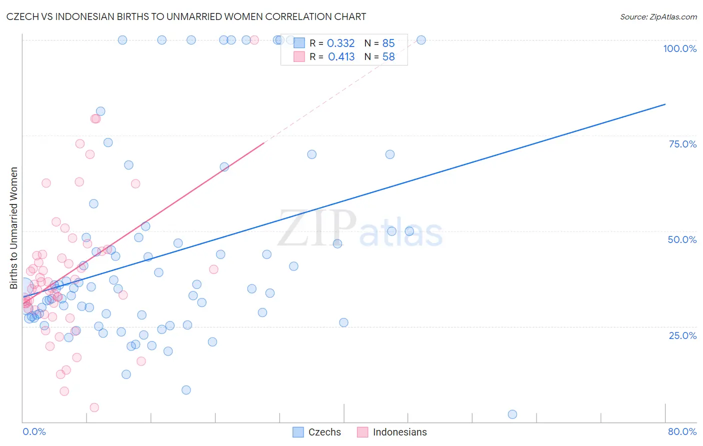 Czech vs Indonesian Births to Unmarried Women