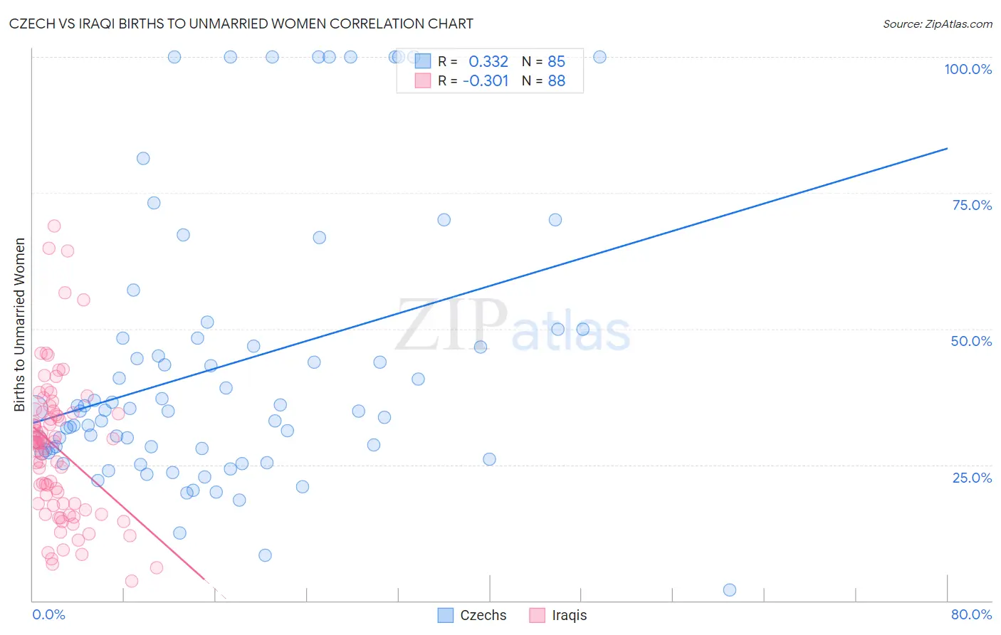 Czech vs Iraqi Births to Unmarried Women