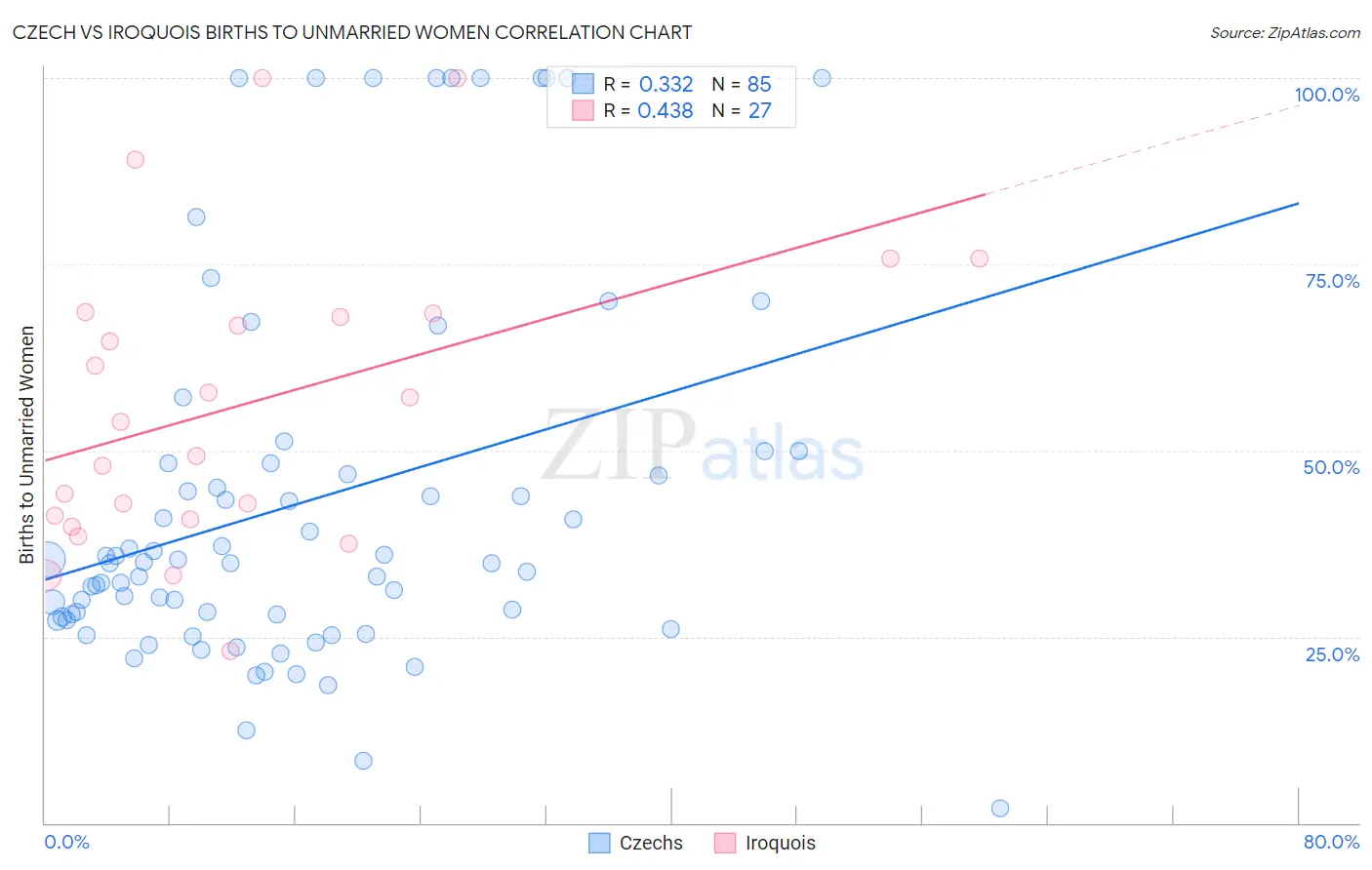 Czech vs Iroquois Births to Unmarried Women