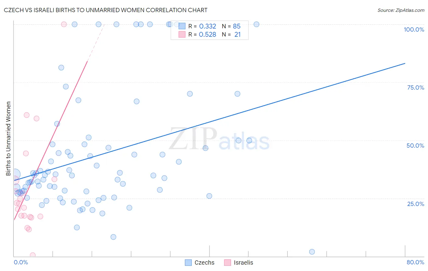 Czech vs Israeli Births to Unmarried Women