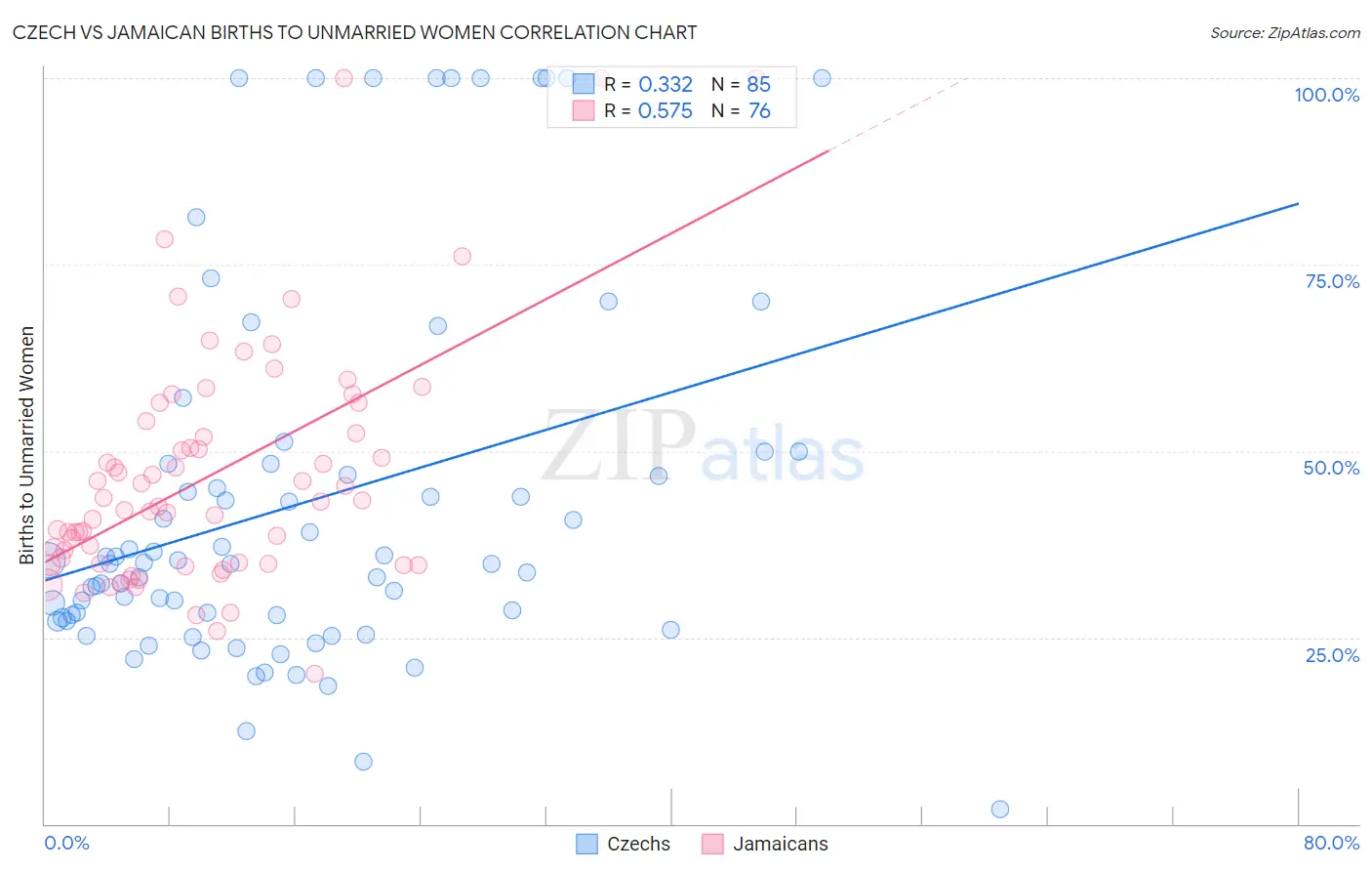 Czech vs Jamaican Births to Unmarried Women